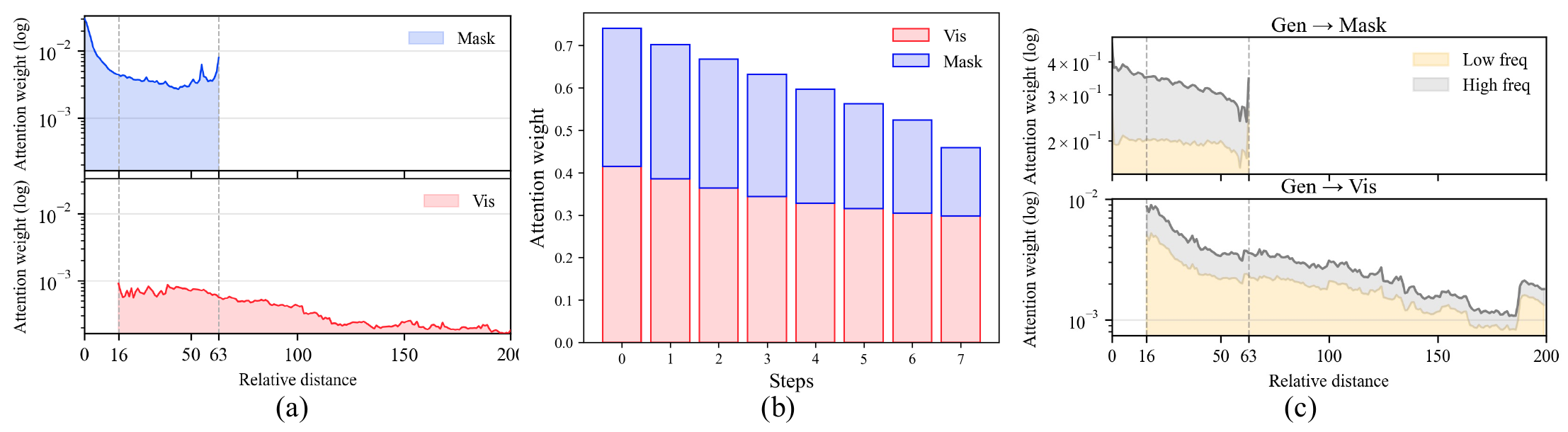 Figure 3 — positional attention collapse