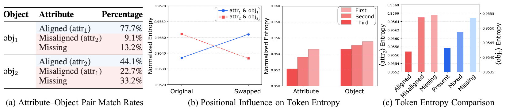 Figure 2 — positional bias and token entropy