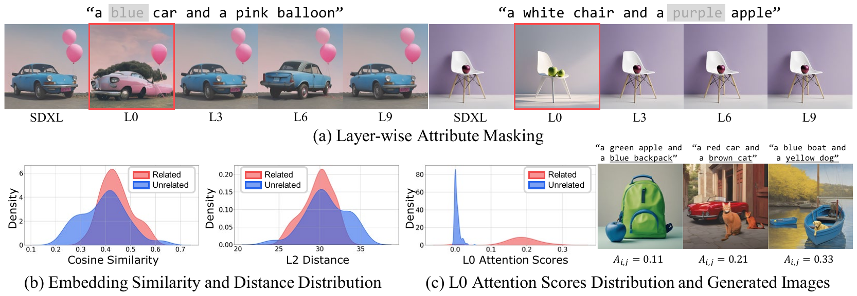 Figure 3 — L0 attention and attribute-object binding
